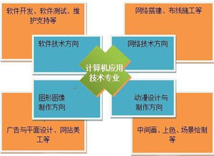 計(jì)算機(jī)應(yīng)用技術(shù)專業(yè) 軟件開(kāi)發(fā)方向就業(yè)前景深度解析